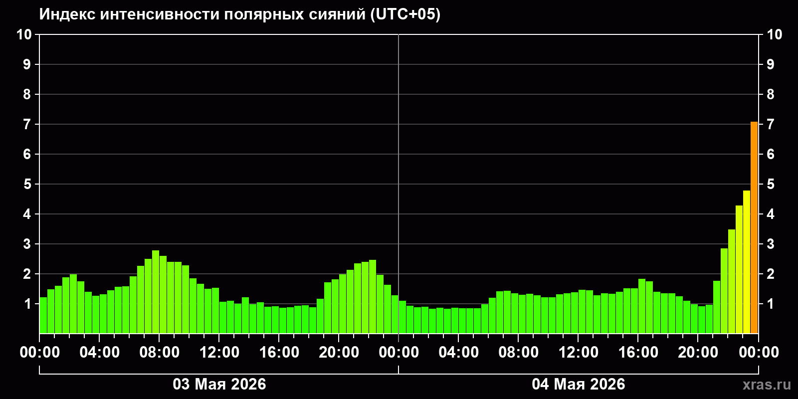 Полярные сияния за последние 2 суток