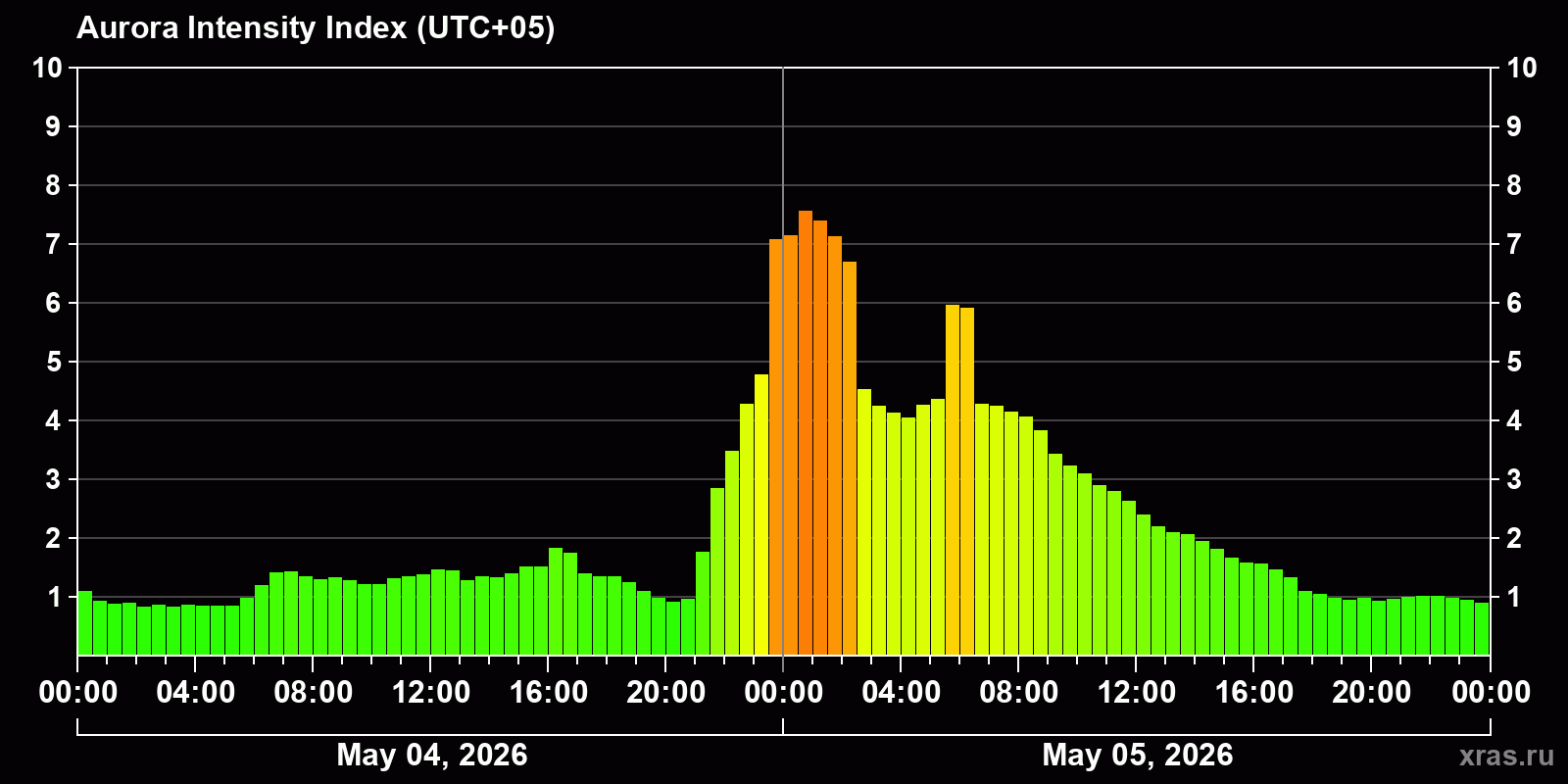 Polar auroras over the past 2 days
