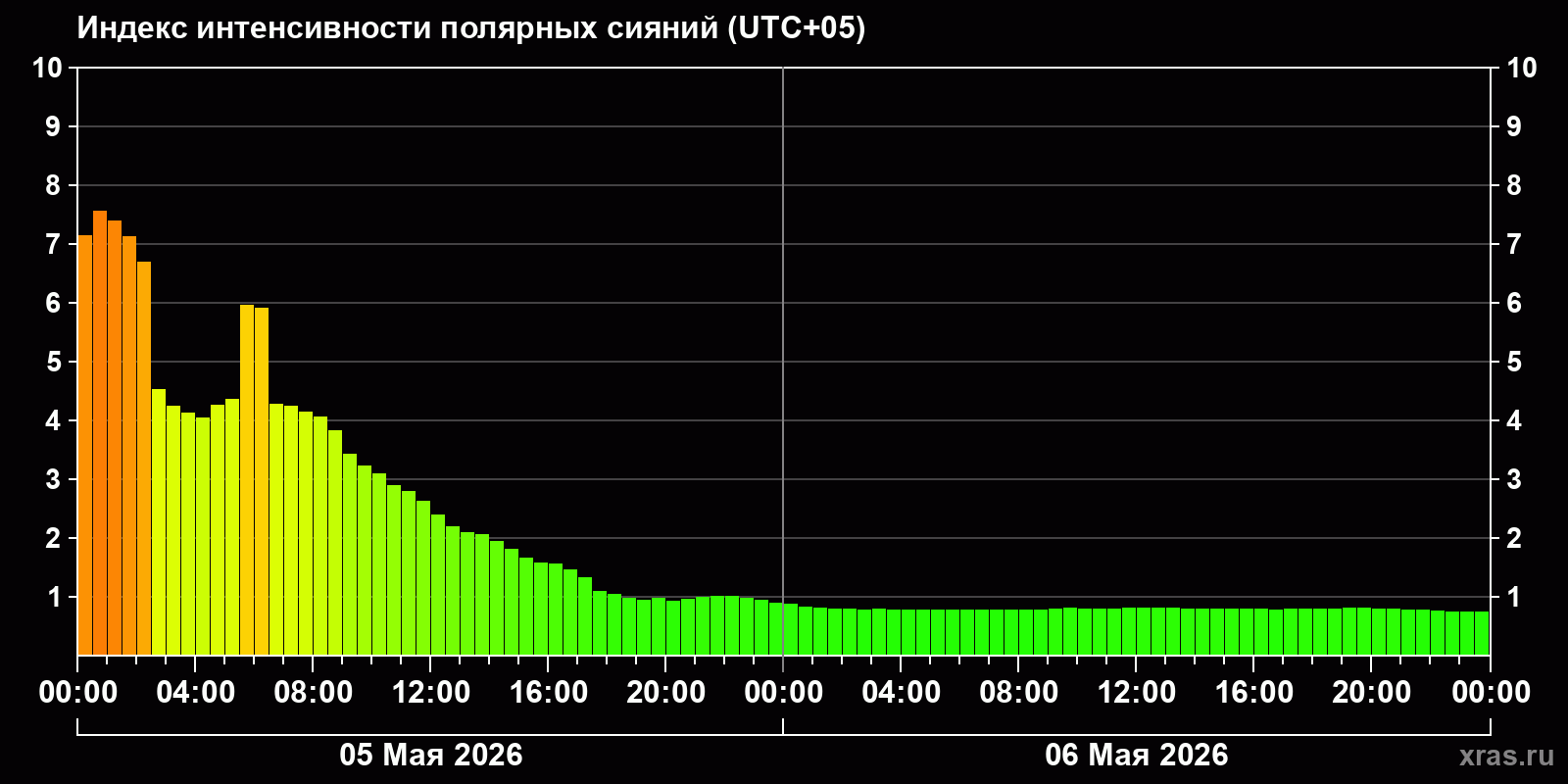 Полярные сияния за последние 2 суток