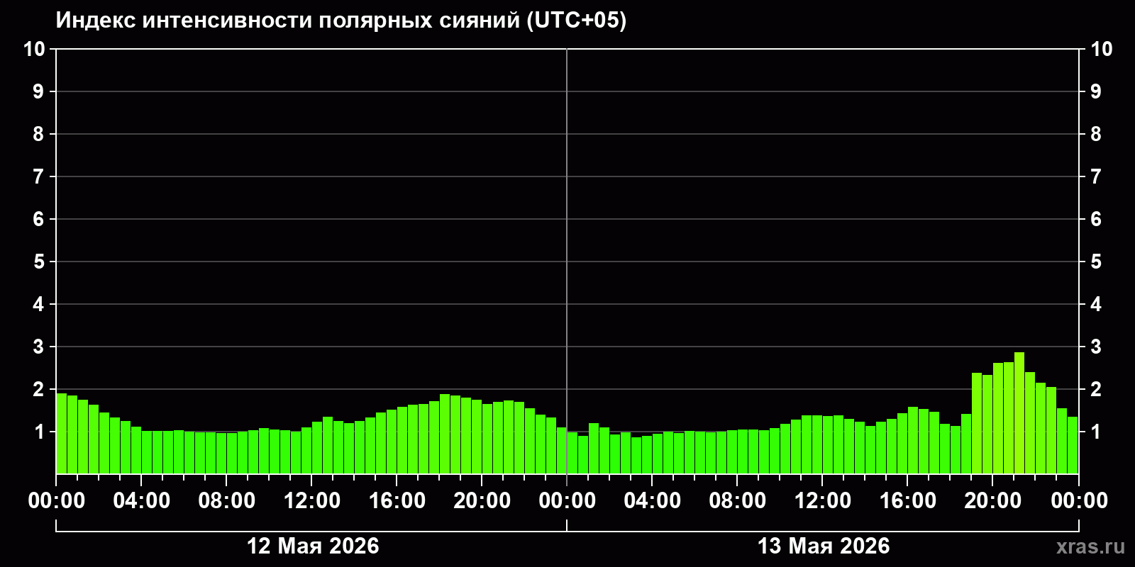 Полярные сияния за последние 2 суток