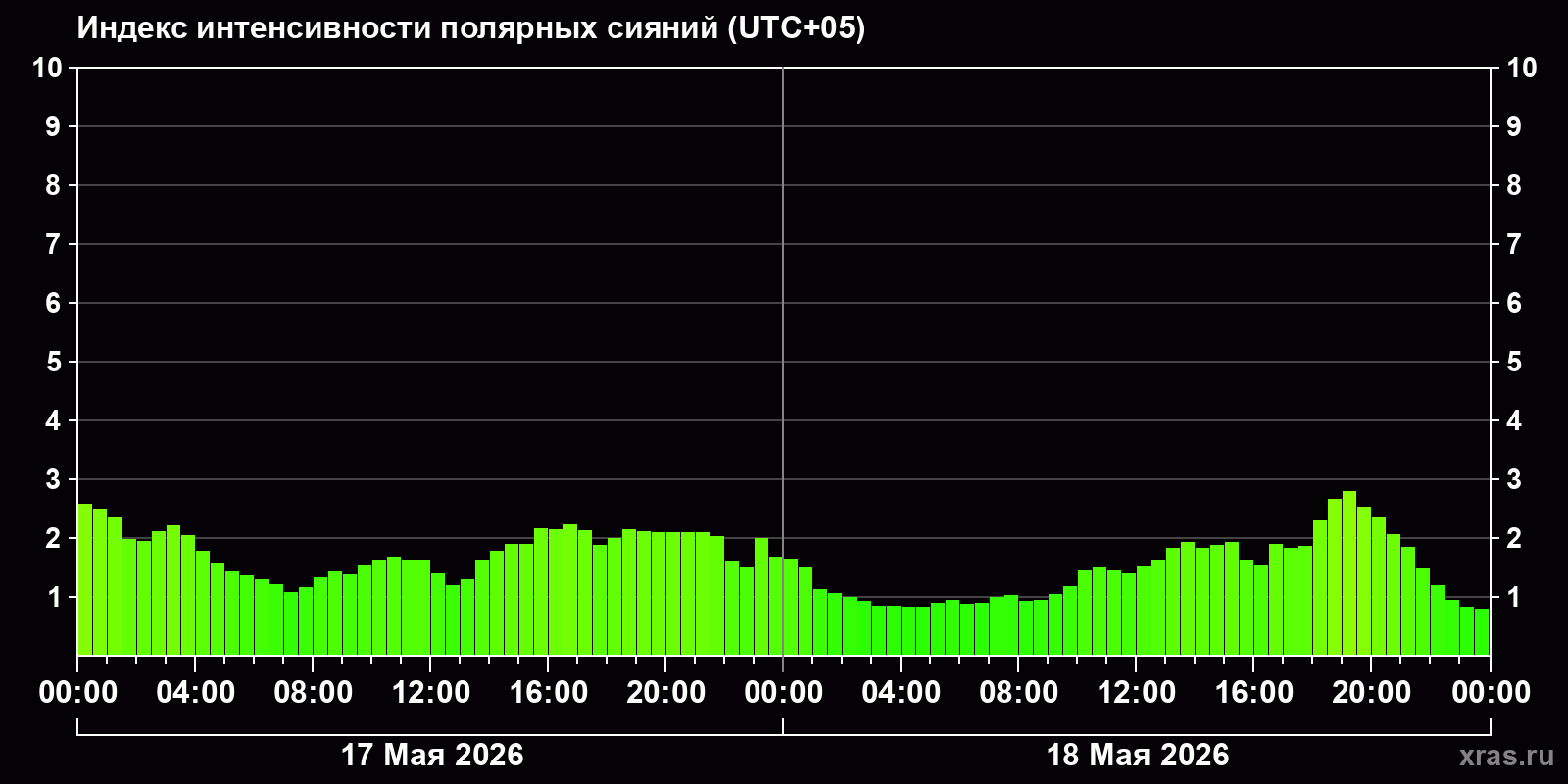 Полярные сияния за последние 2 суток