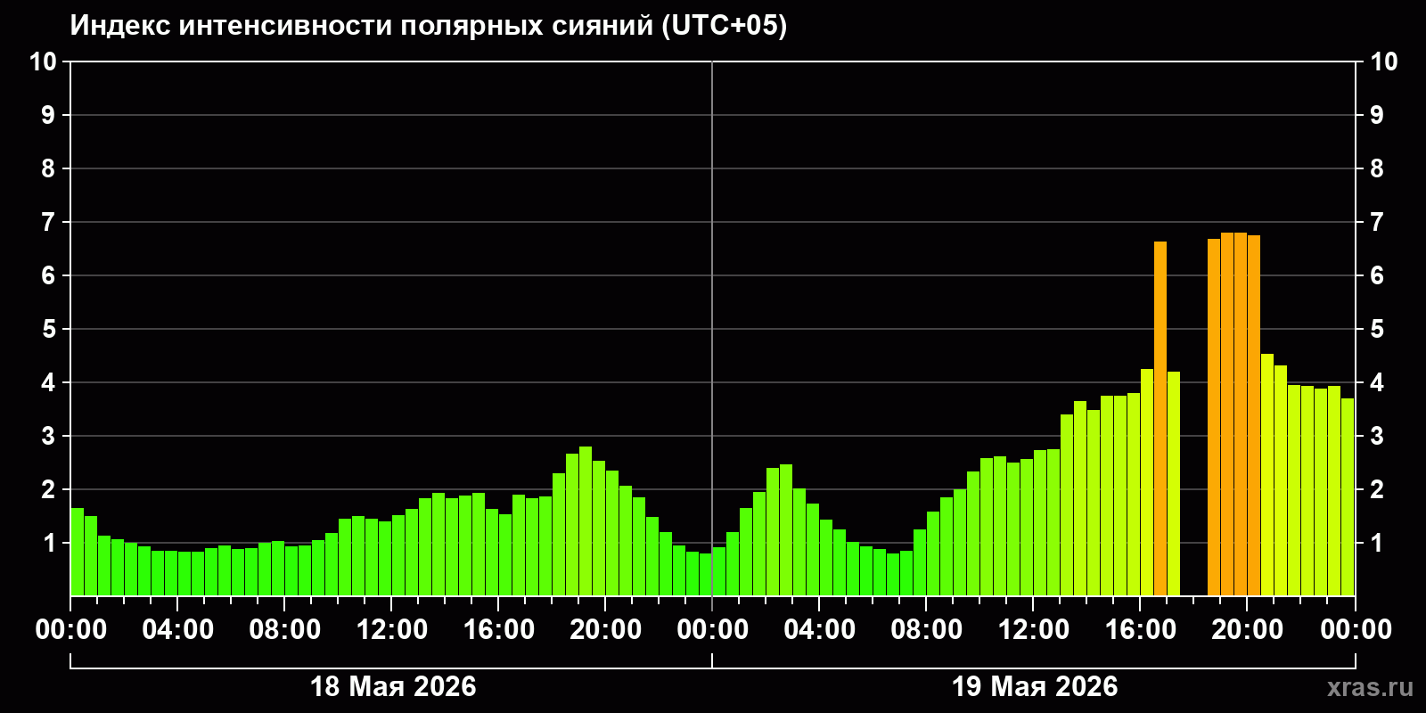 Полярные сияния за последние 2 суток