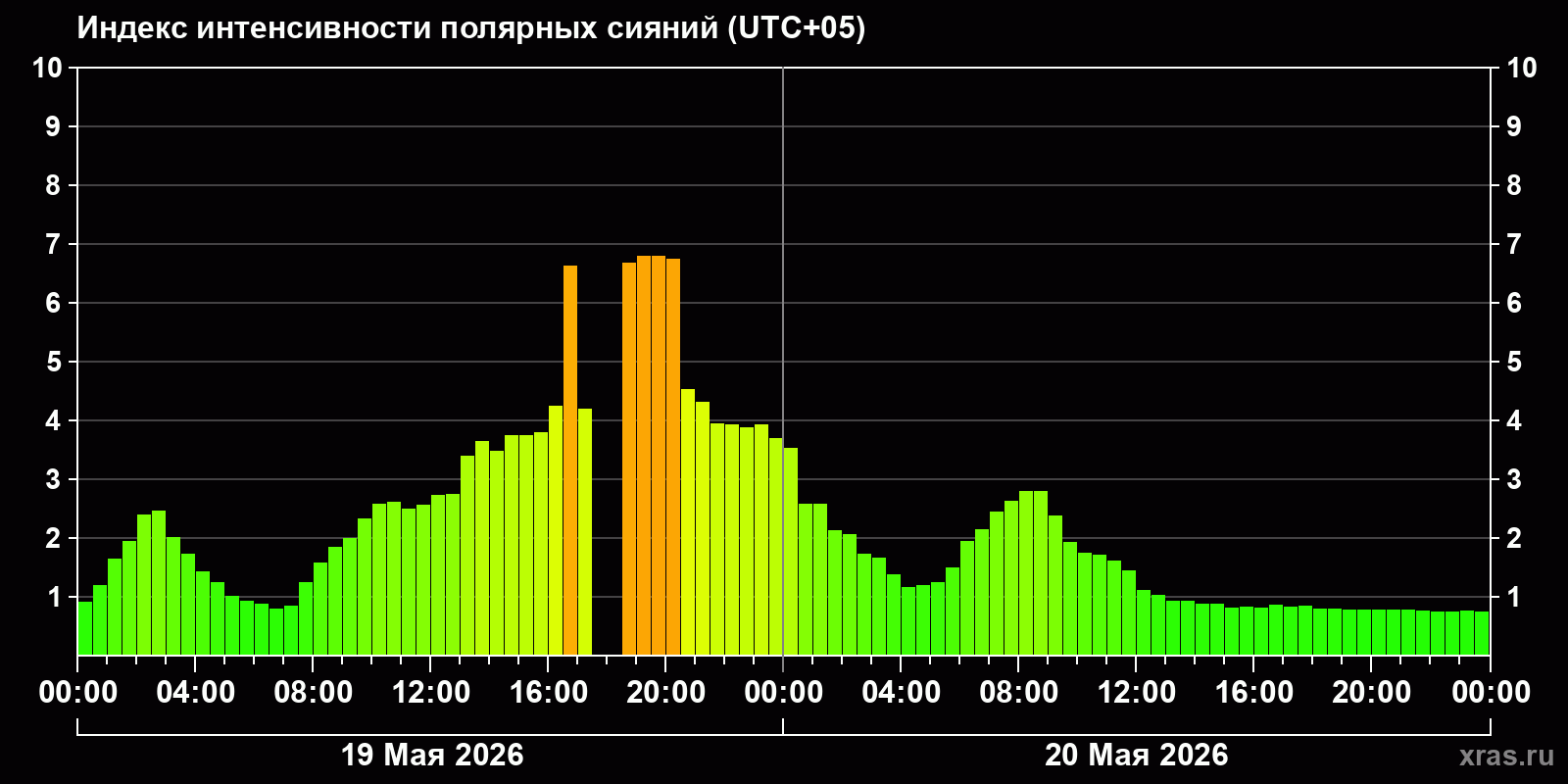 Полярные сияния за последние 2 суток