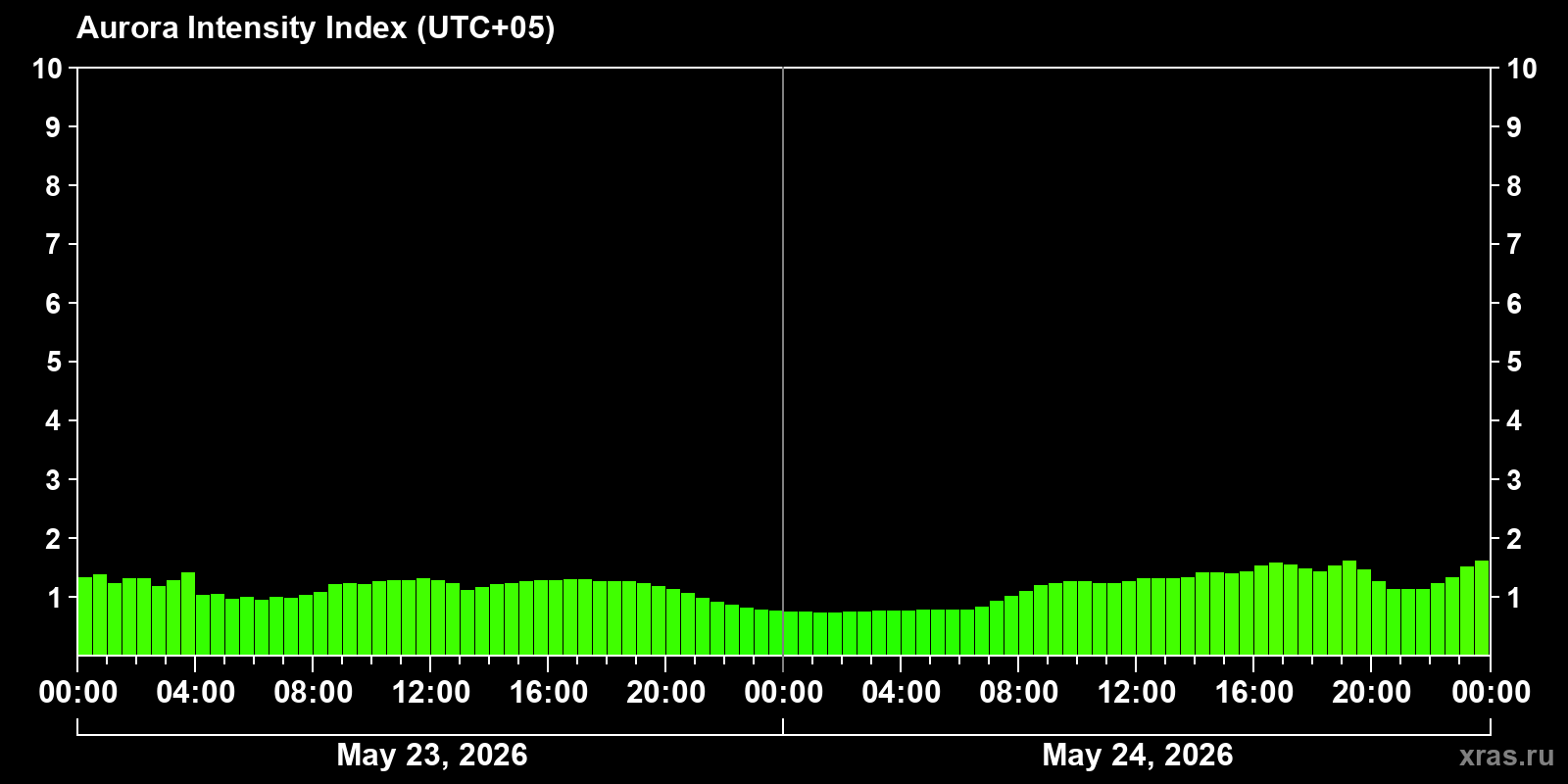 Polar auroras over the past 2 days