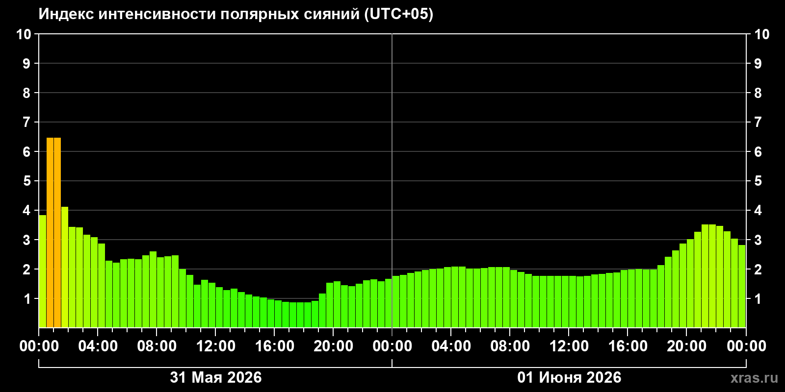 Полярные сияния за последние 2 суток