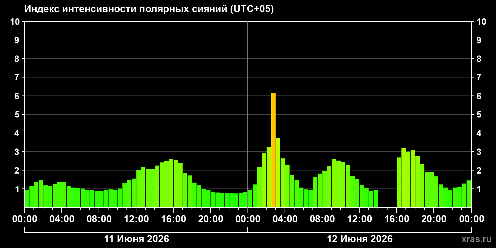 Полярные сияния за последние 2 суток