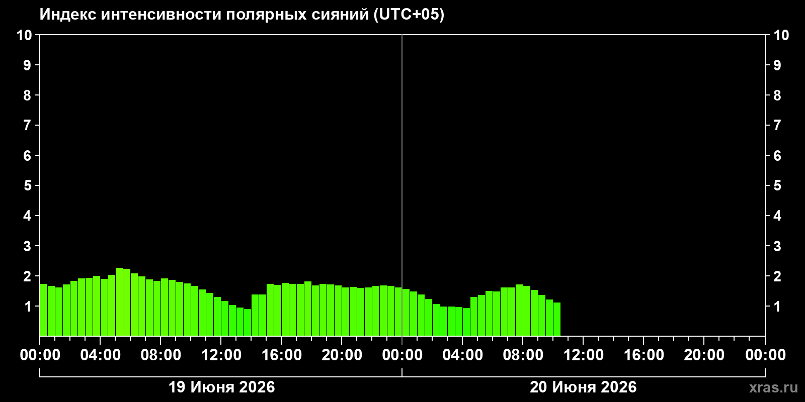Полярные сияния за последние 2 суток