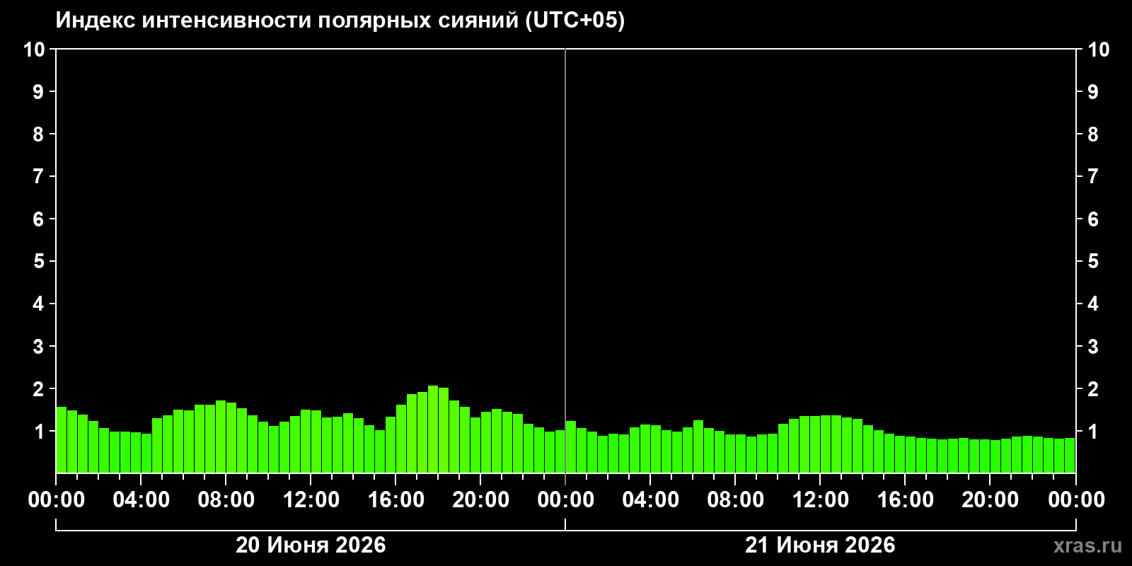 Полярные сияния за последние 2 суток