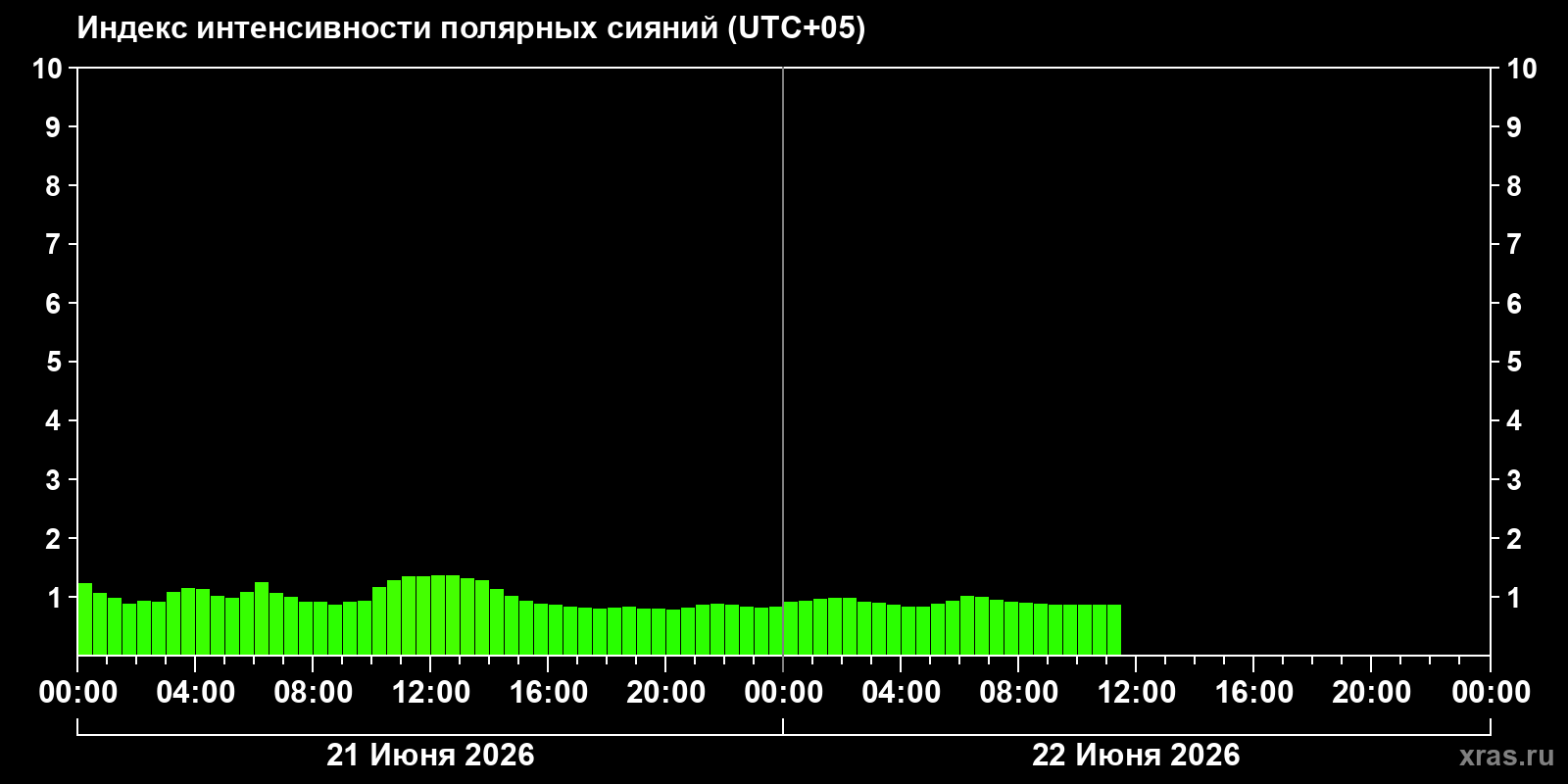 Полярные сияния за последние 2 суток