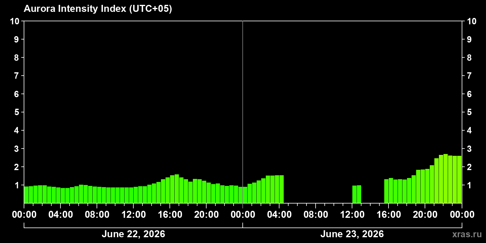 Polar auroras over the past 2 days