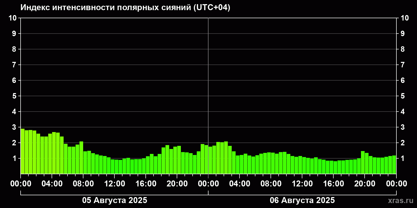 Полярные сияния за последние 2 суток