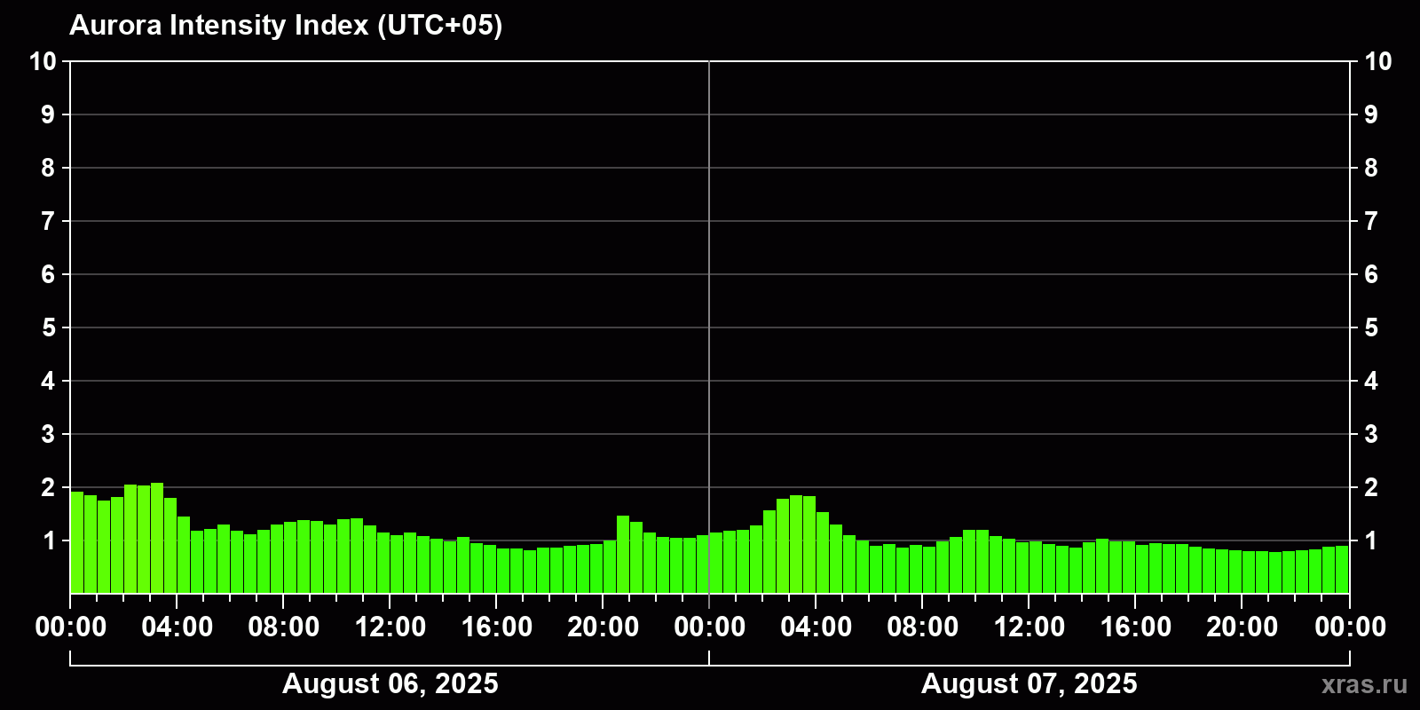 Polar auroras over the past 2 days