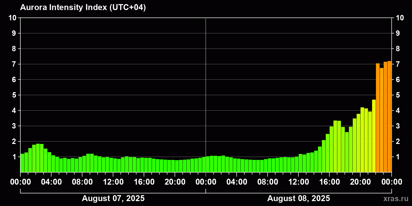 Polar auroras over the past 2 days