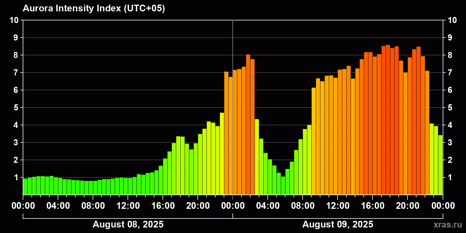 Polar auroras over the past 2 days