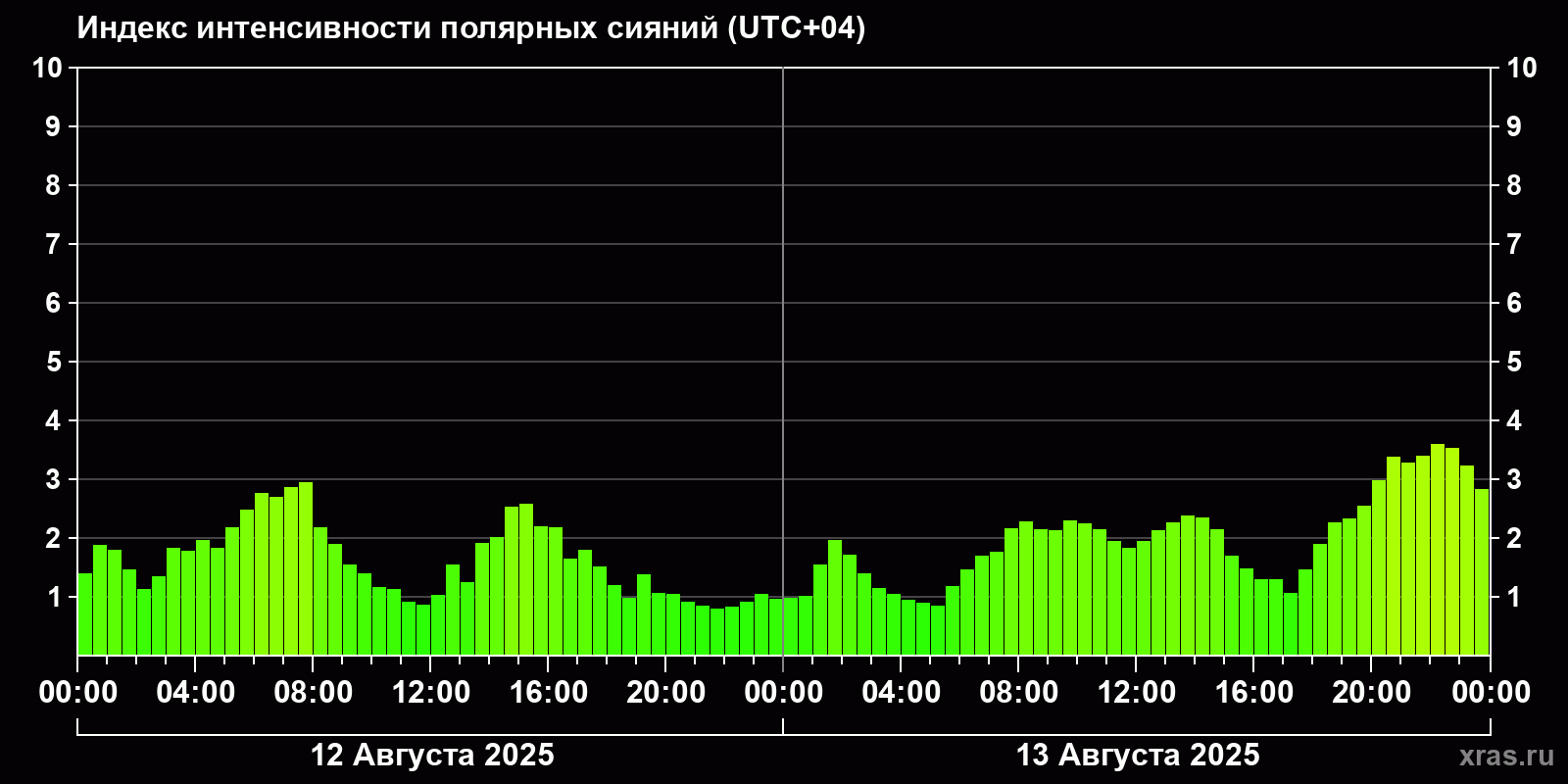 Полярные сияния за последние 2 суток