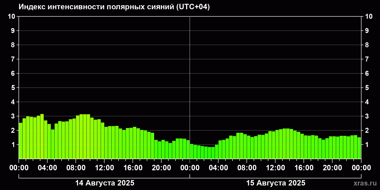 Полярные сияния за последние 2 суток