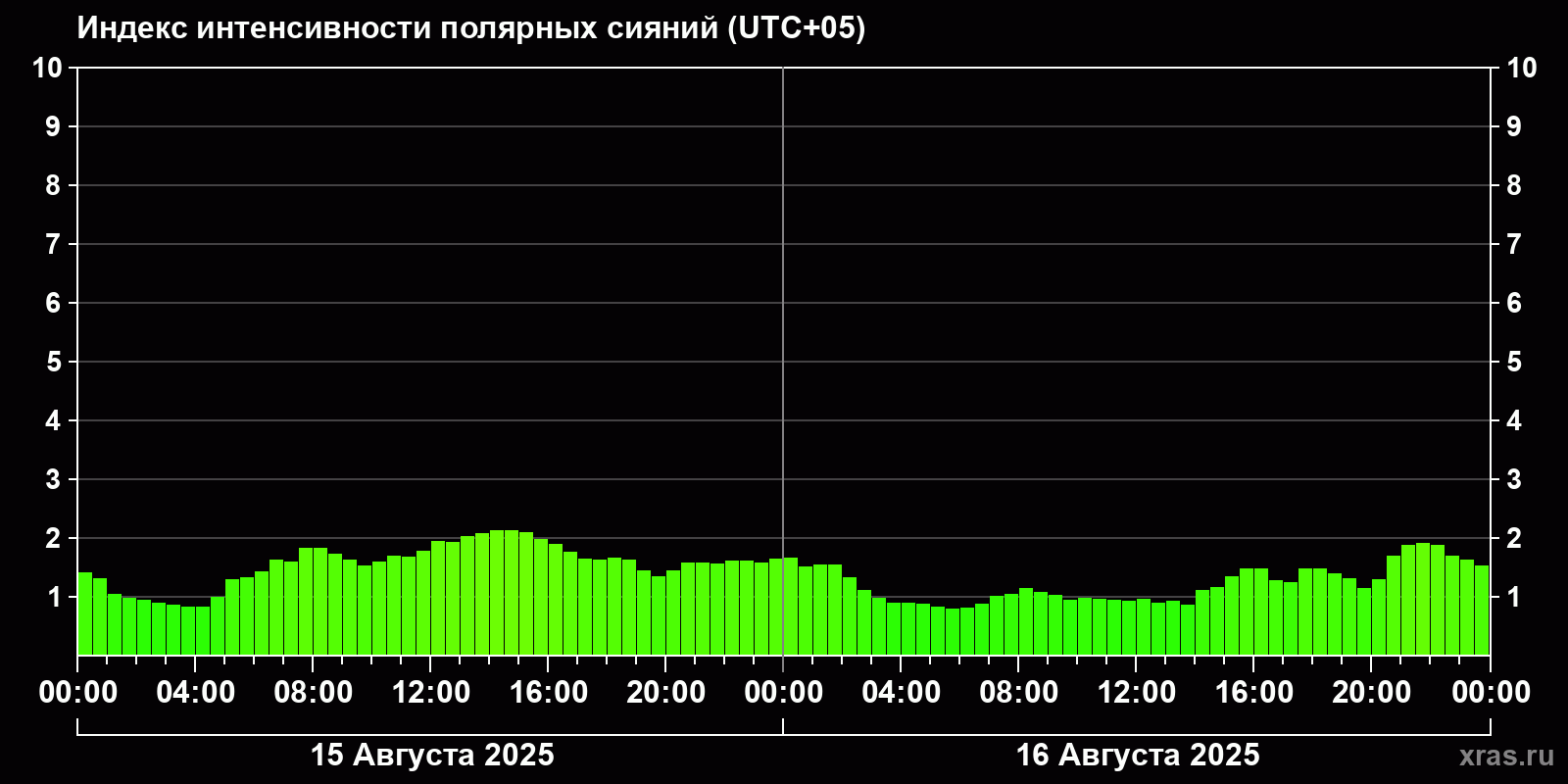 Полярные сияния за последние 2 суток