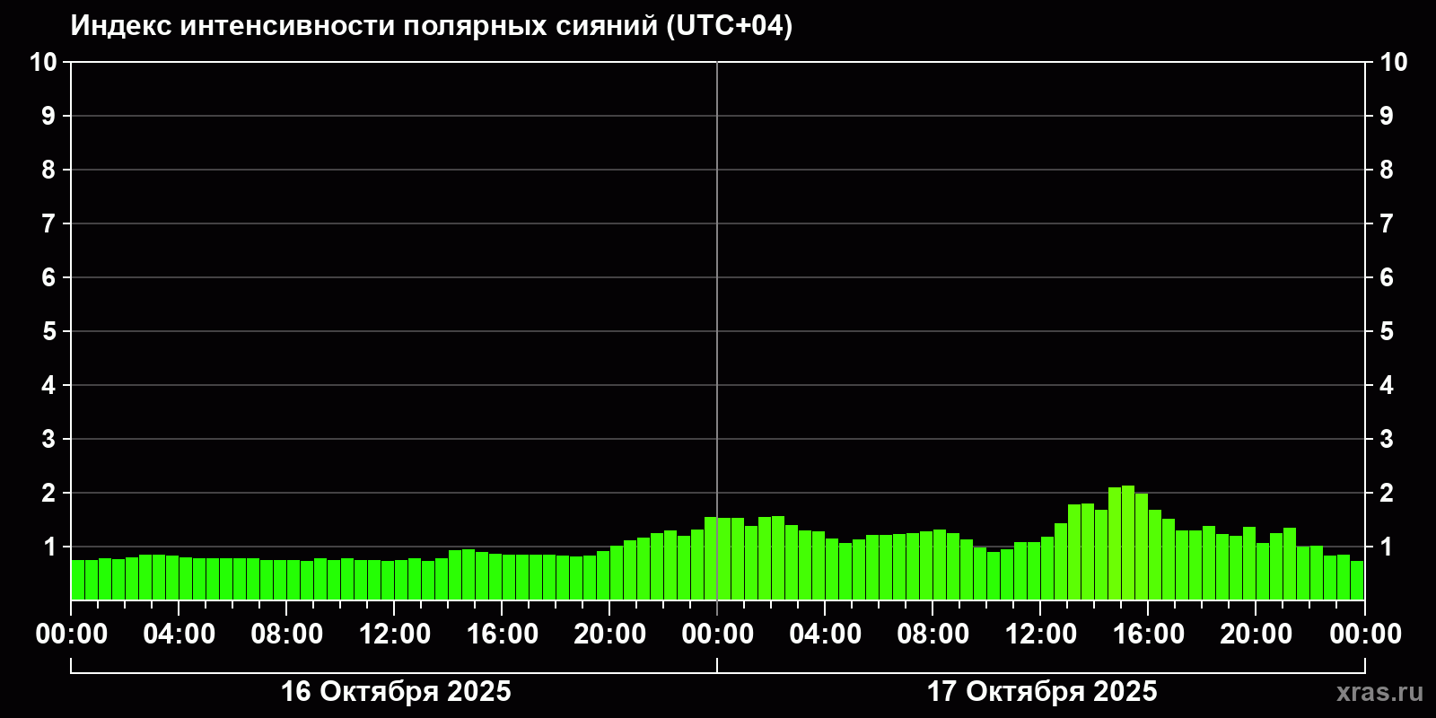 Полярные сияния за последние 2 суток