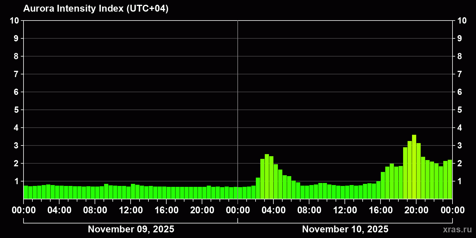Polar auroras over the past 2 days