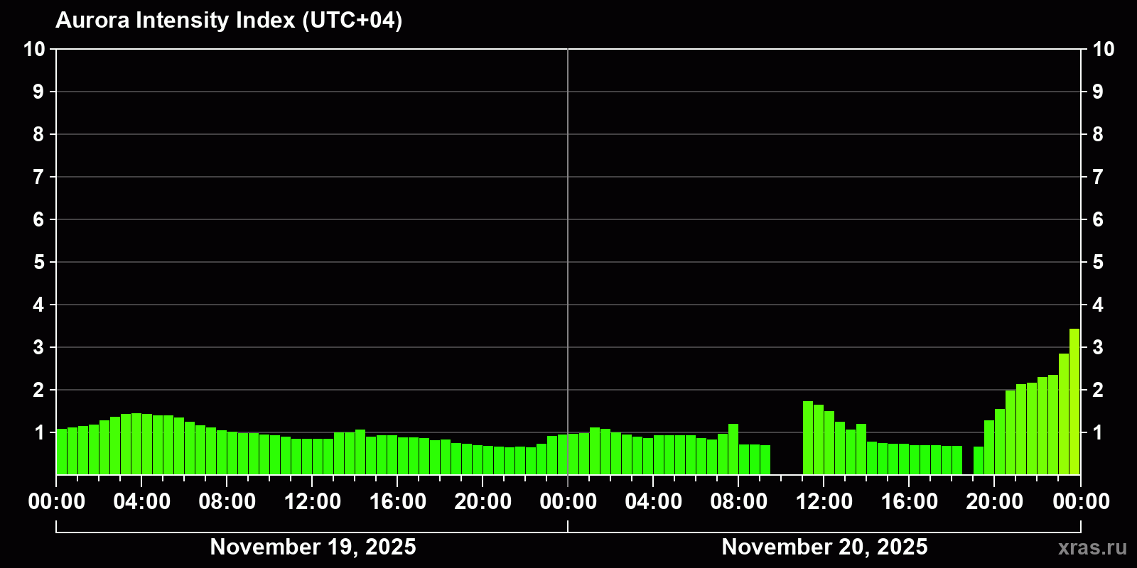 Polar auroras over the past 2 days
