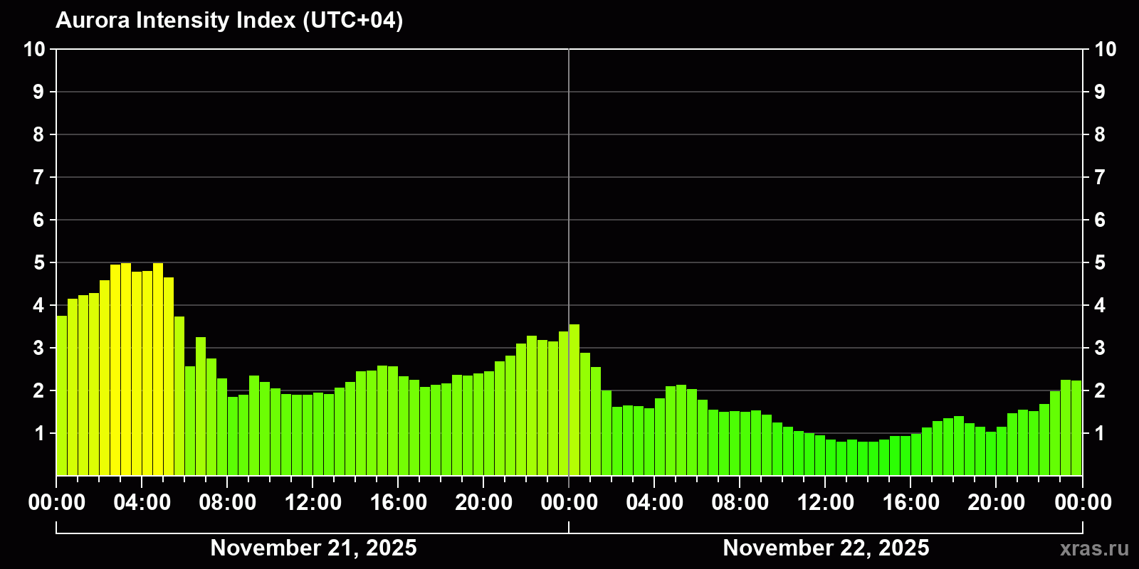 Polar auroras over the past 2 days