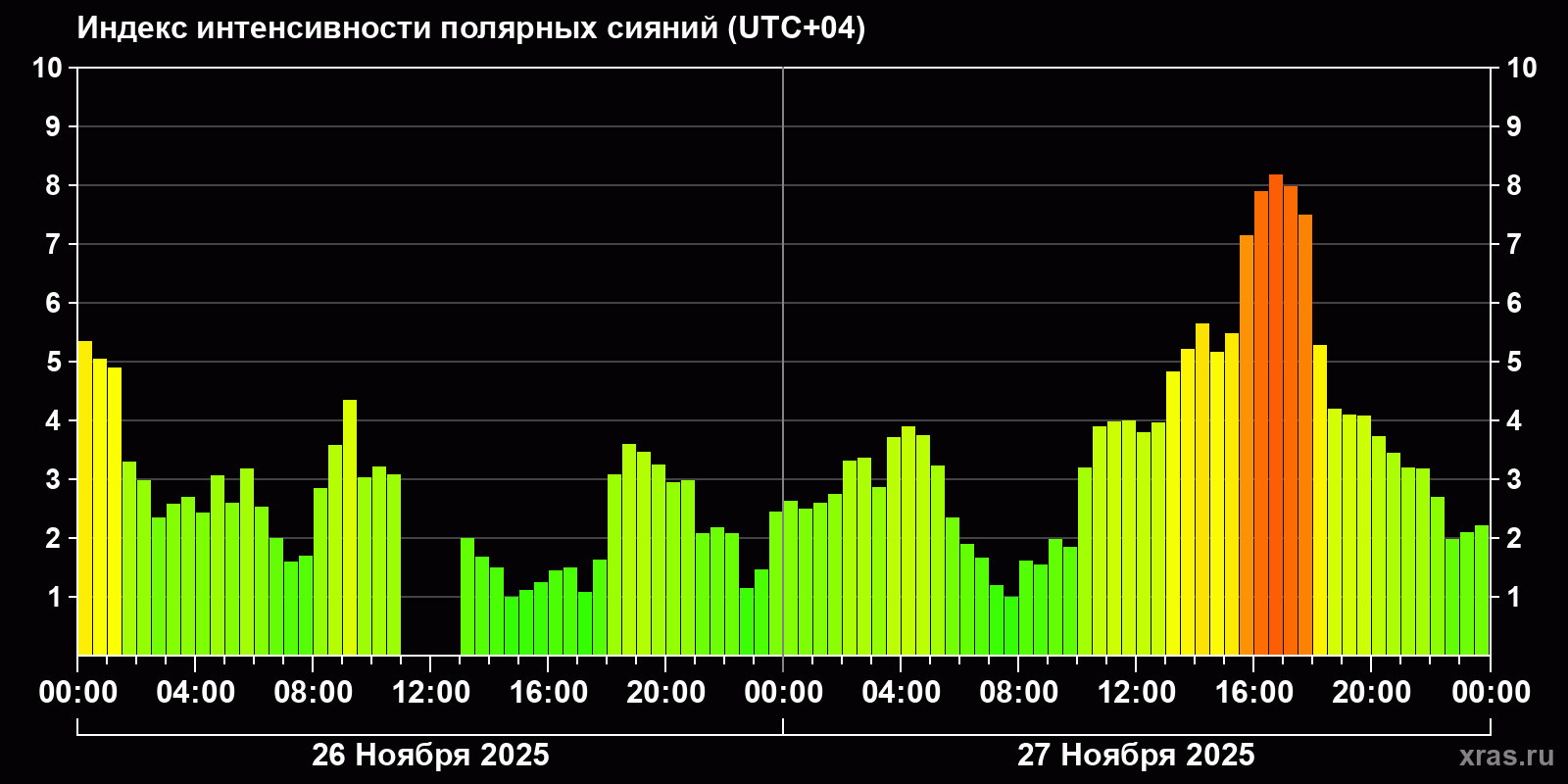 Полярные сияния за последние 2 суток