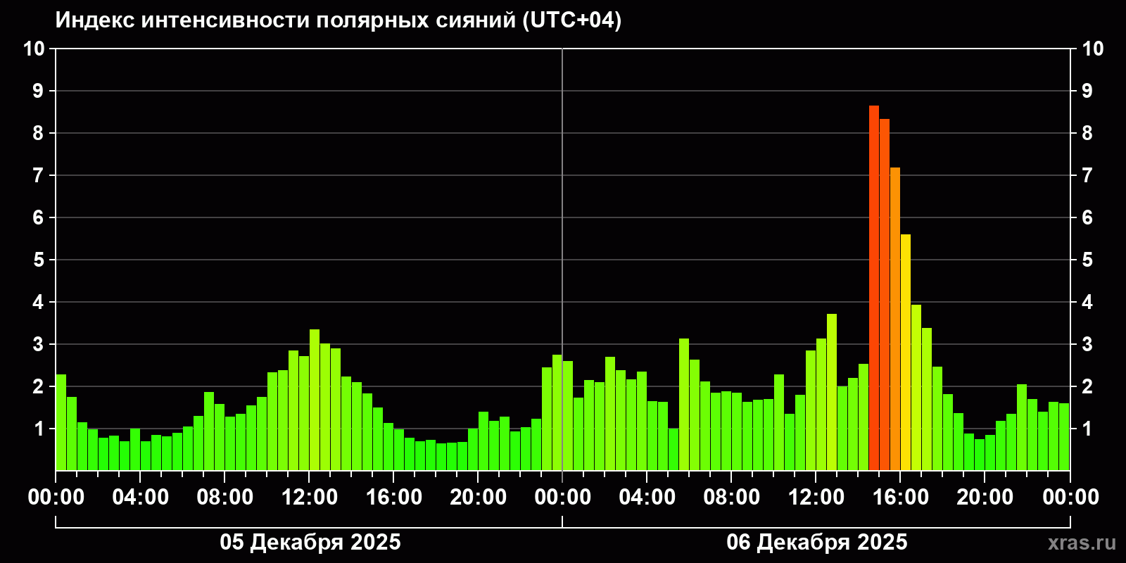 Полярные сияния за последние 2 суток