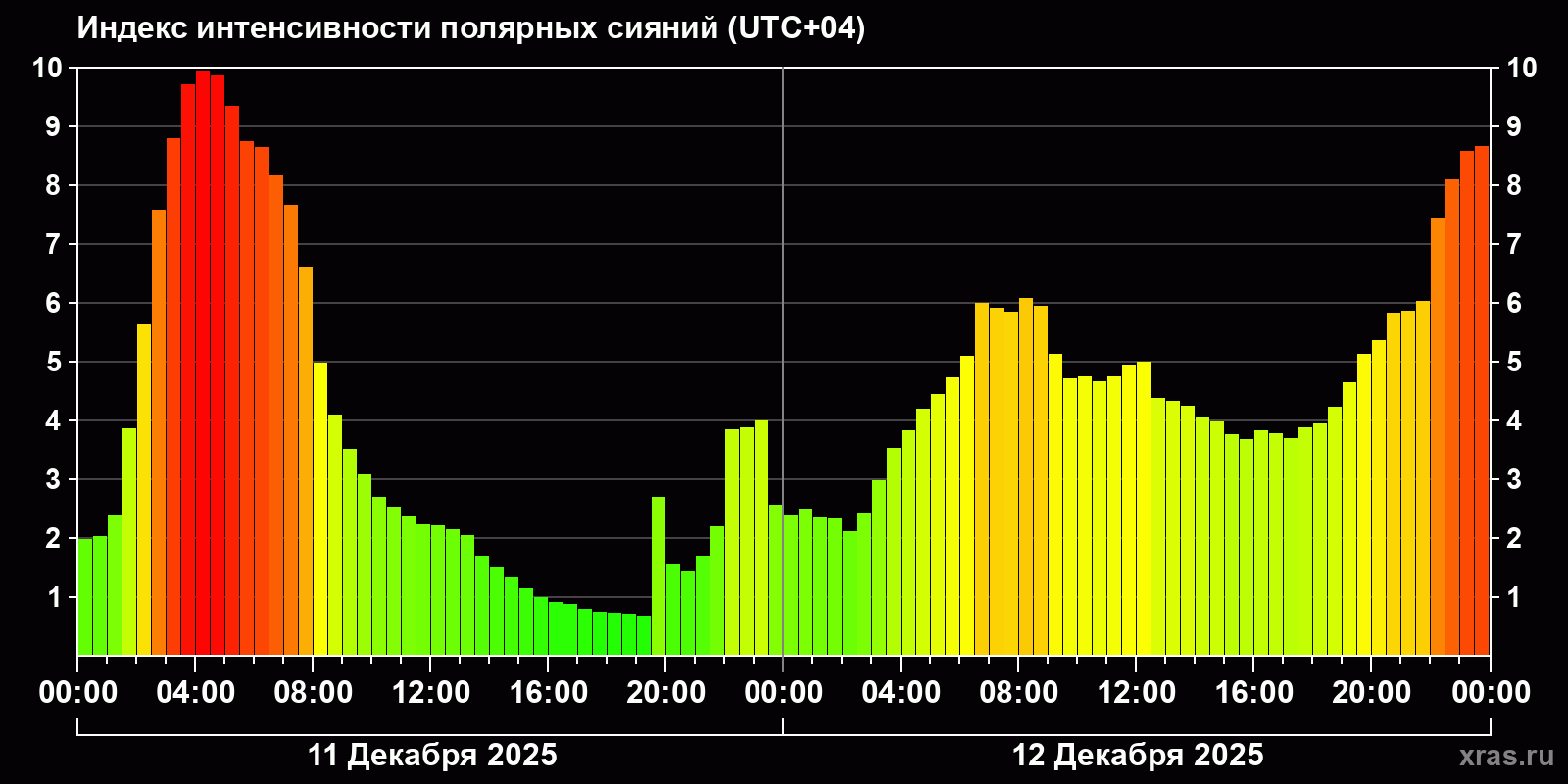Полярные сияния за последние 2 суток