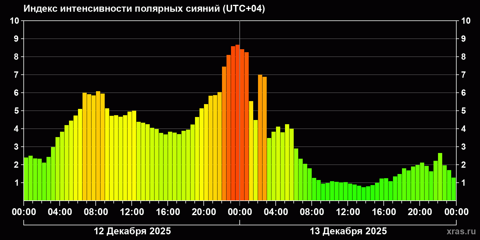 Полярные сияния за последние 2 суток