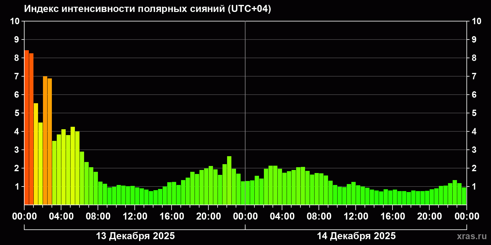 Полярные сияния за последние 2 суток