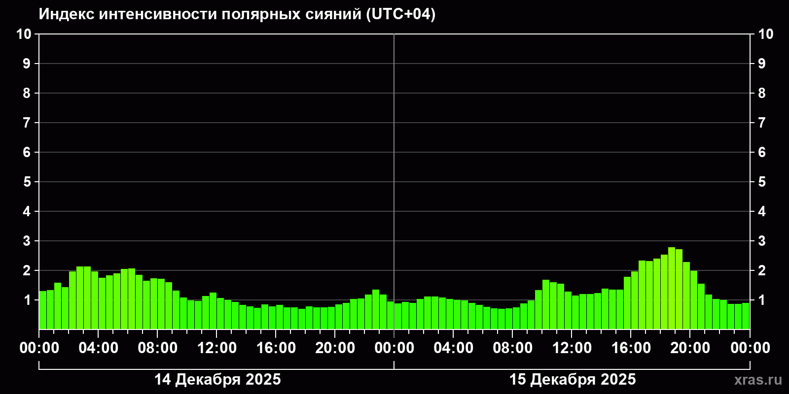 Полярные сияния за последние 2 суток