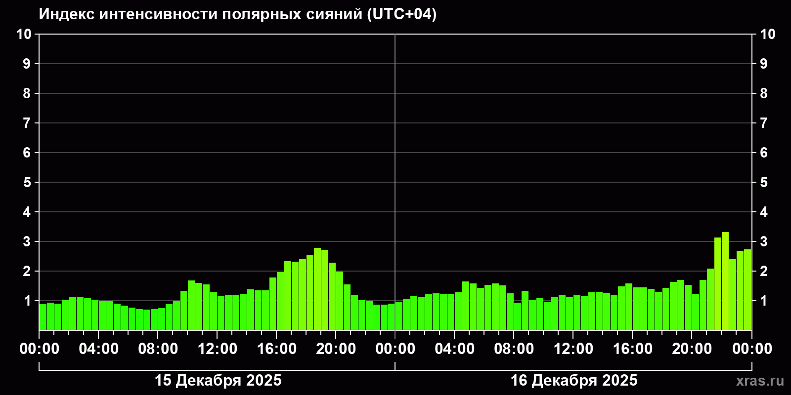 Полярные сияния за последние 2 суток