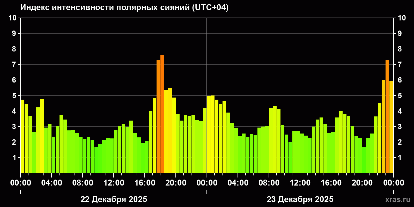 Полярные сияния за последние 2 суток