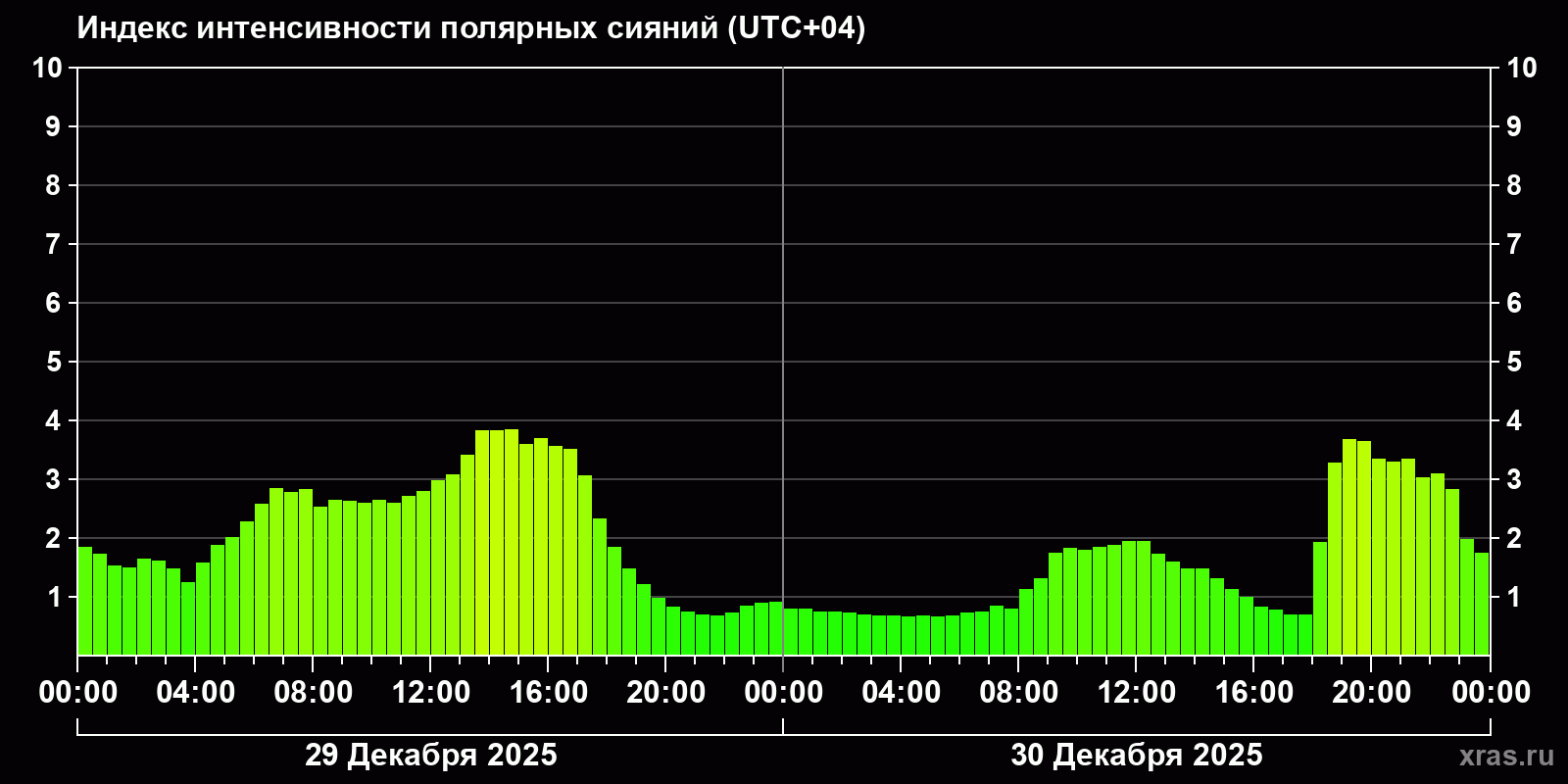 Полярные сияния за последние 2 суток