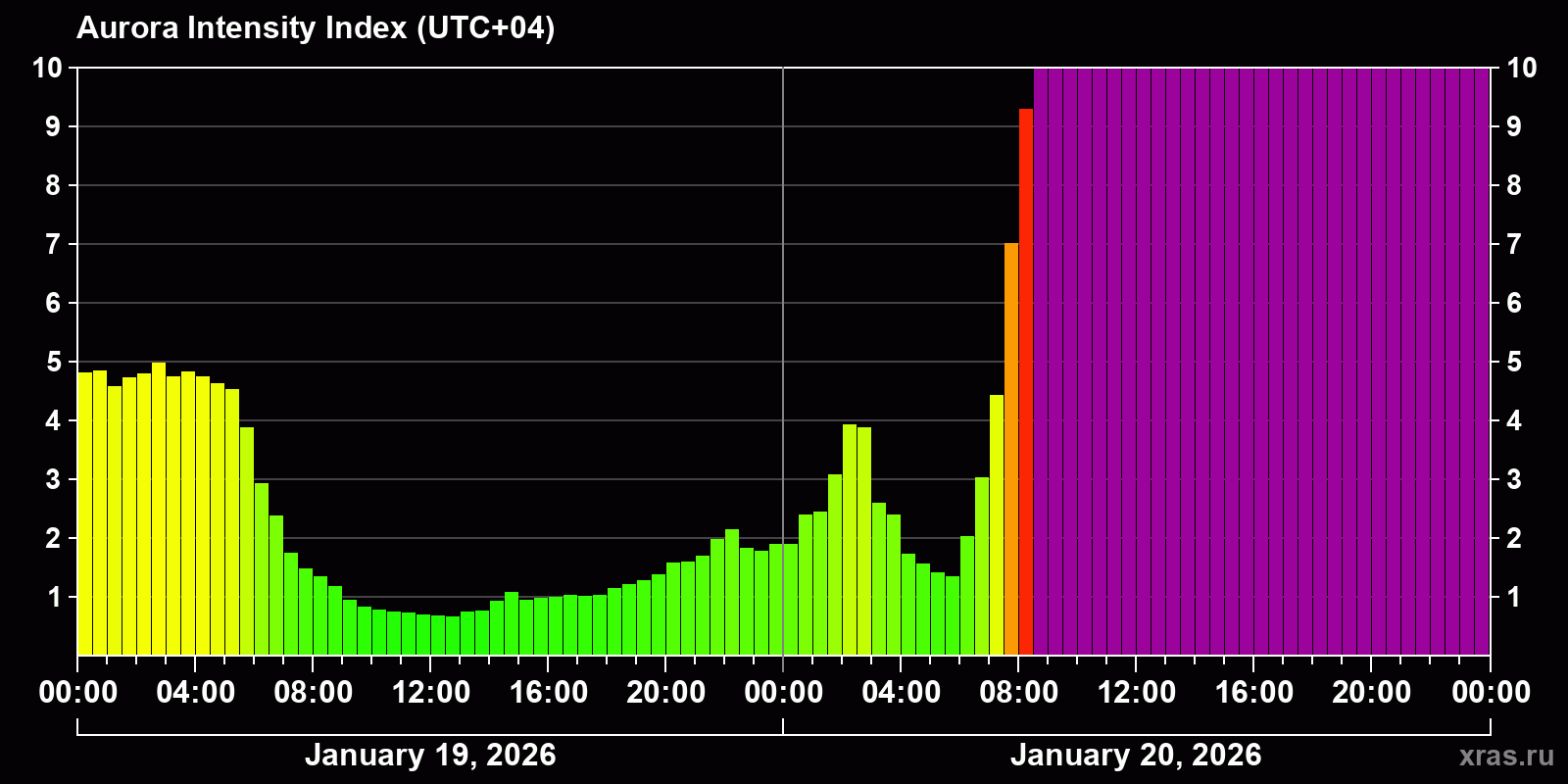 Polar auroras over the past 2 days