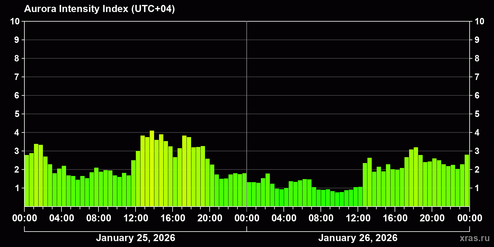 Polar auroras over the past 2 days