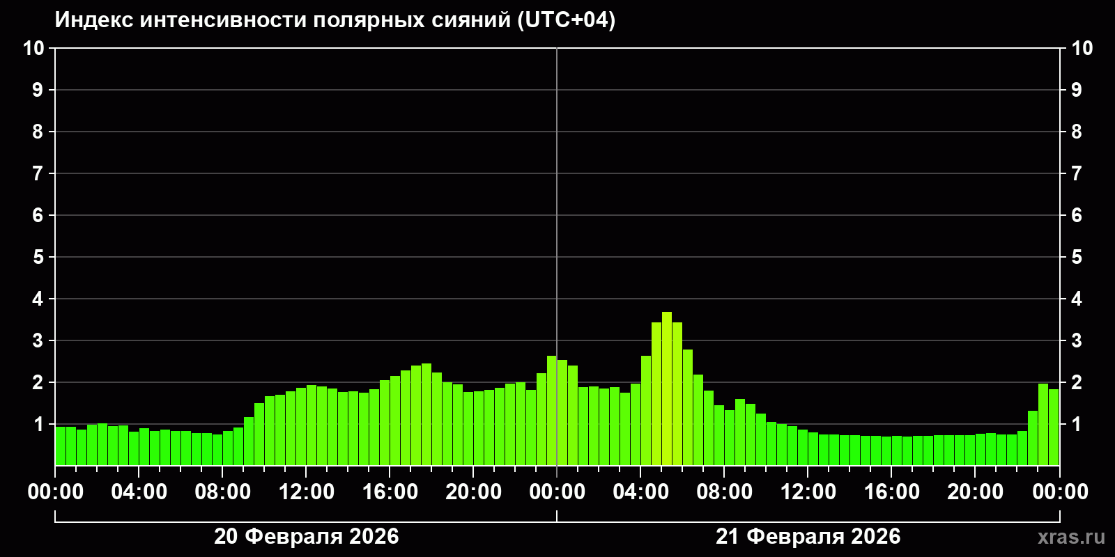 Полярные сияния за последние 2 суток