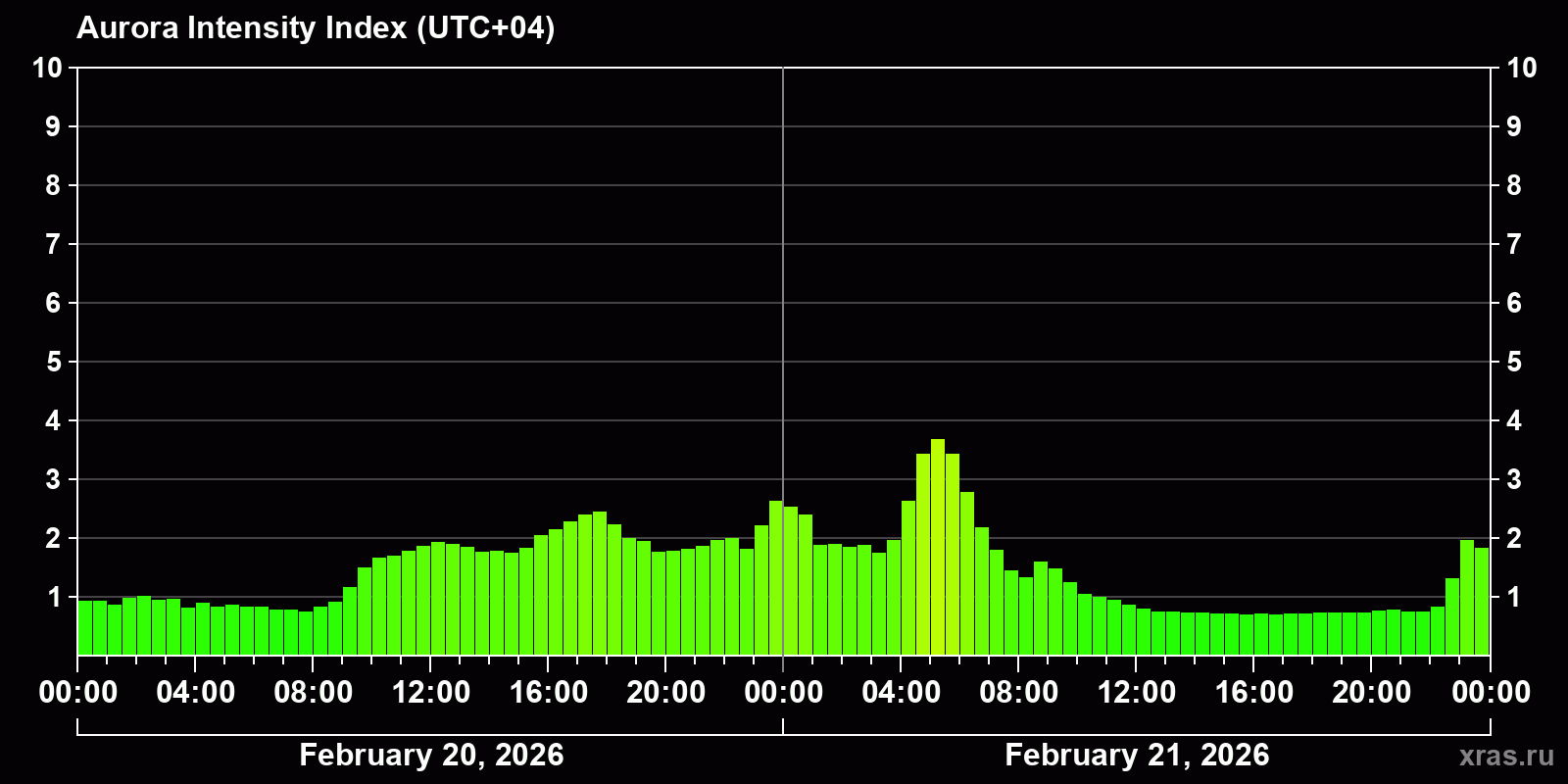 Polar auroras over the past 2 days