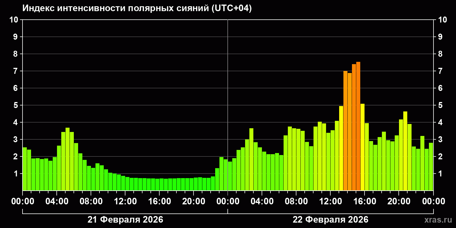 Полярные сияния за последние 2 суток