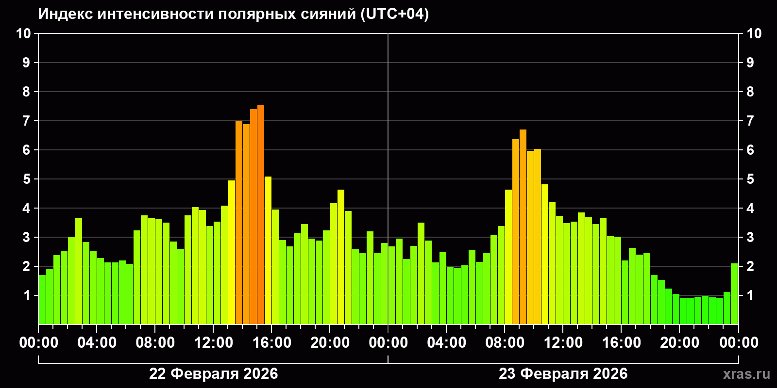 Полярные сияния за последние 2 суток
