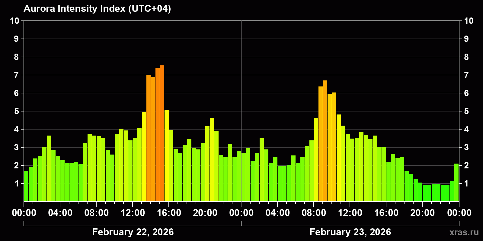Polar auroras over the past 2 days