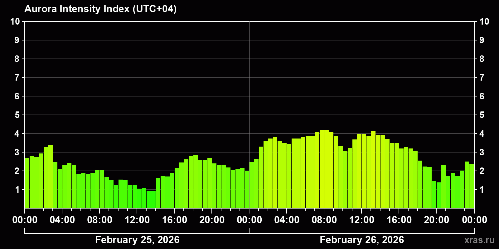Polar auroras over the past 2 days