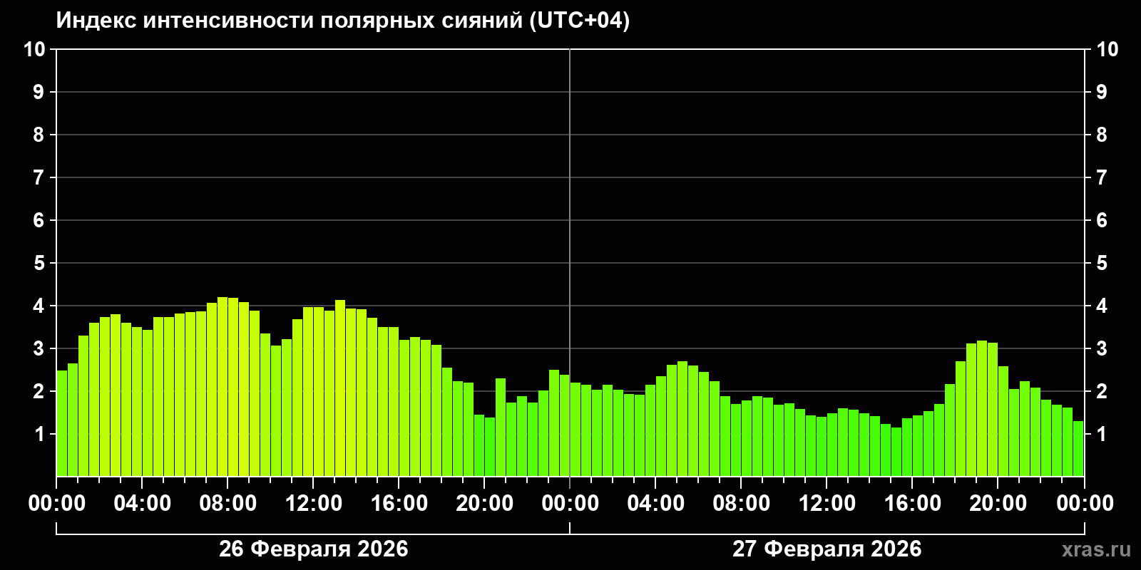 Полярные сияния за последние 2 суток