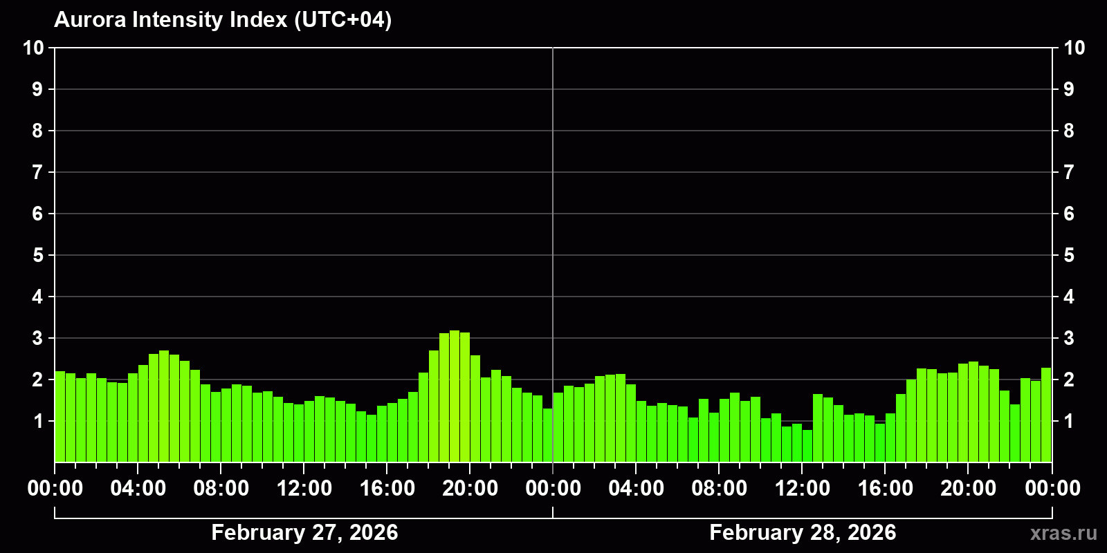 Polar auroras over the past 2 days