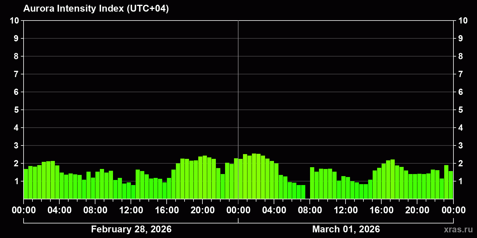 Polar auroras over the past 2 days