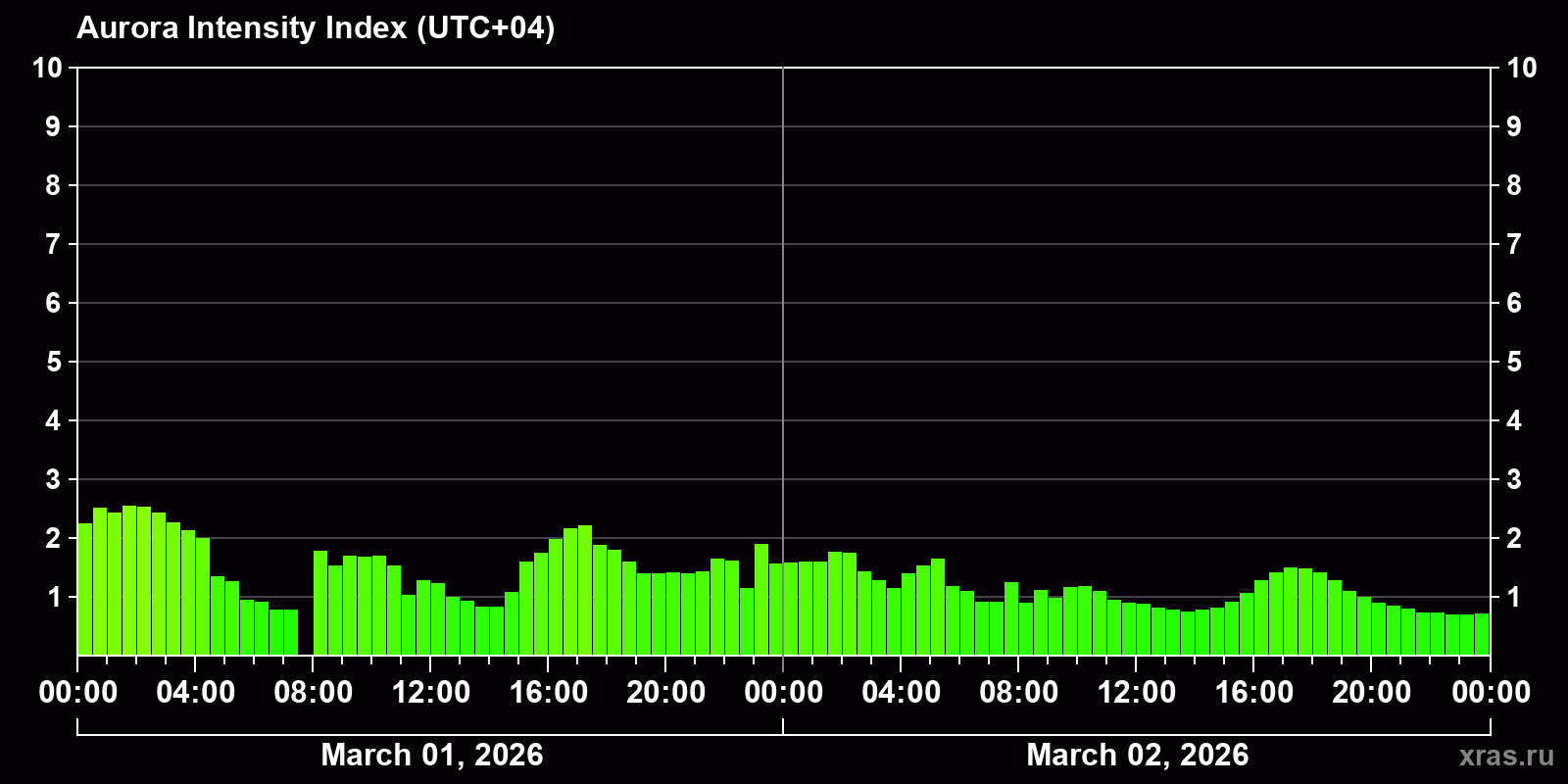 Polar auroras over the past 2 days