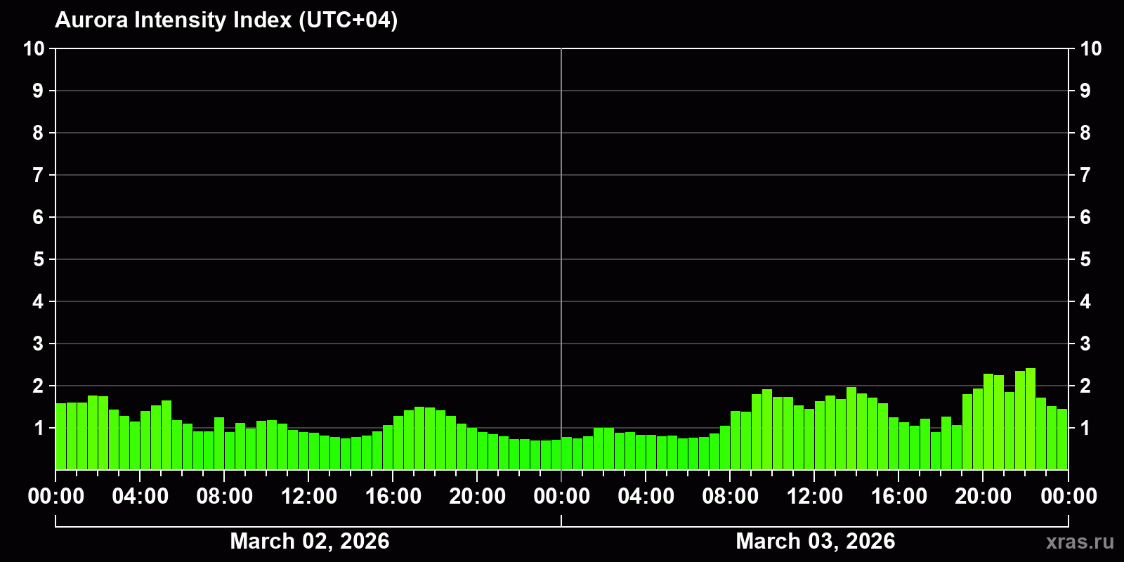 Polar auroras over the past 2 days