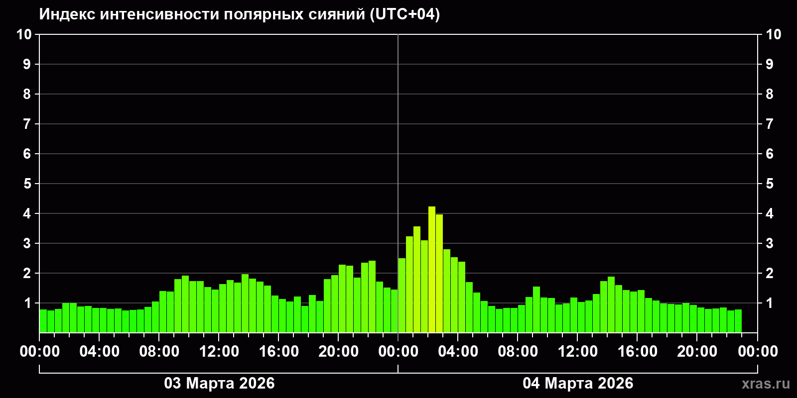 Полярные сияния за последние 2 суток