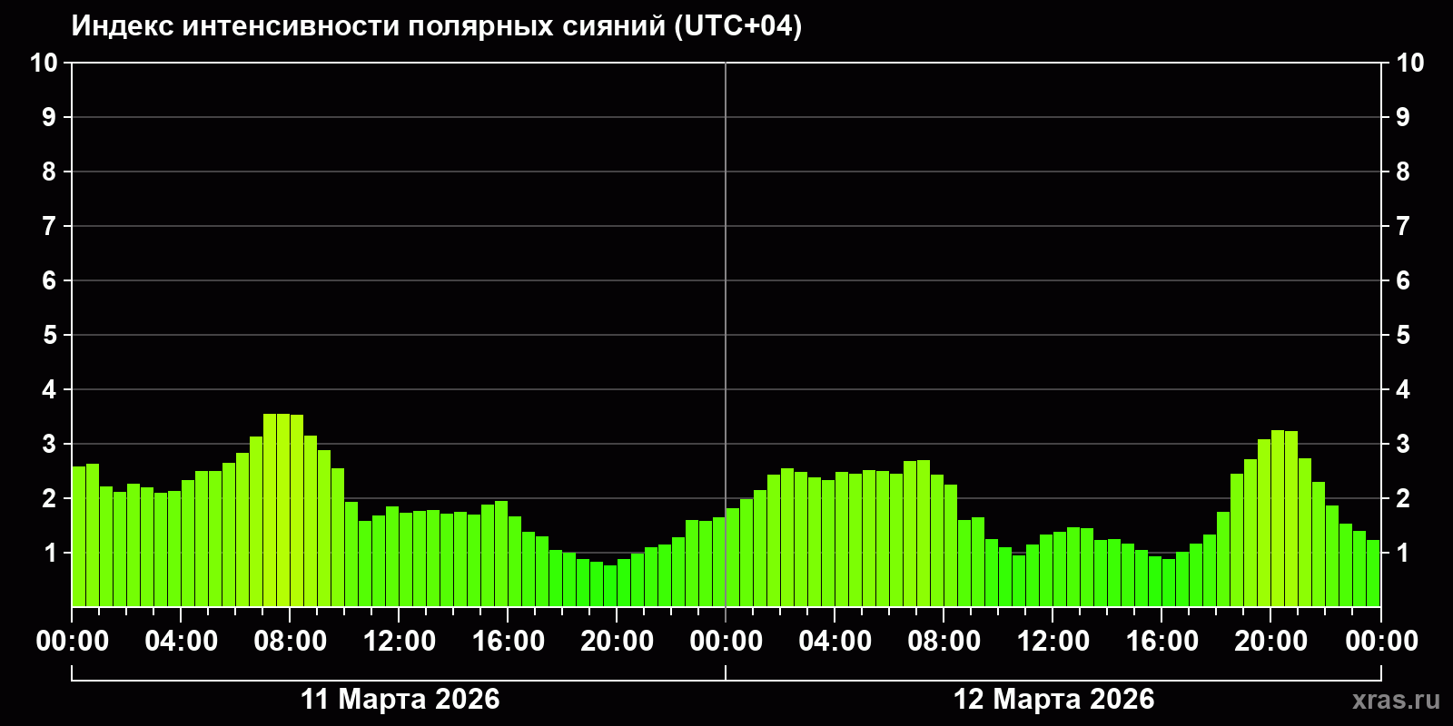 Полярные сияния за последние 2 суток