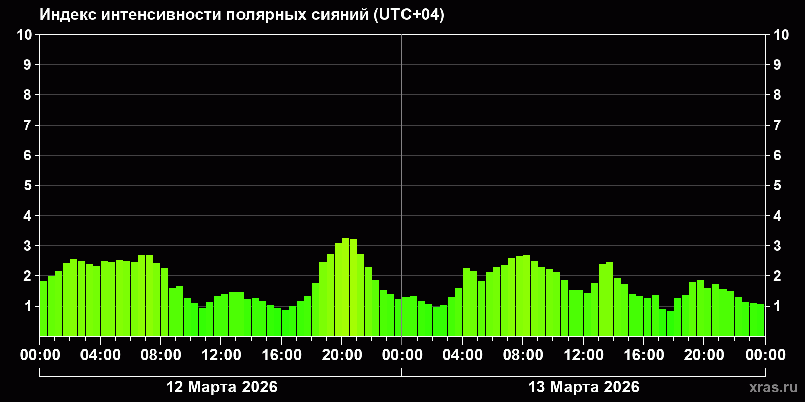 Полярные сияния за последние 2 суток